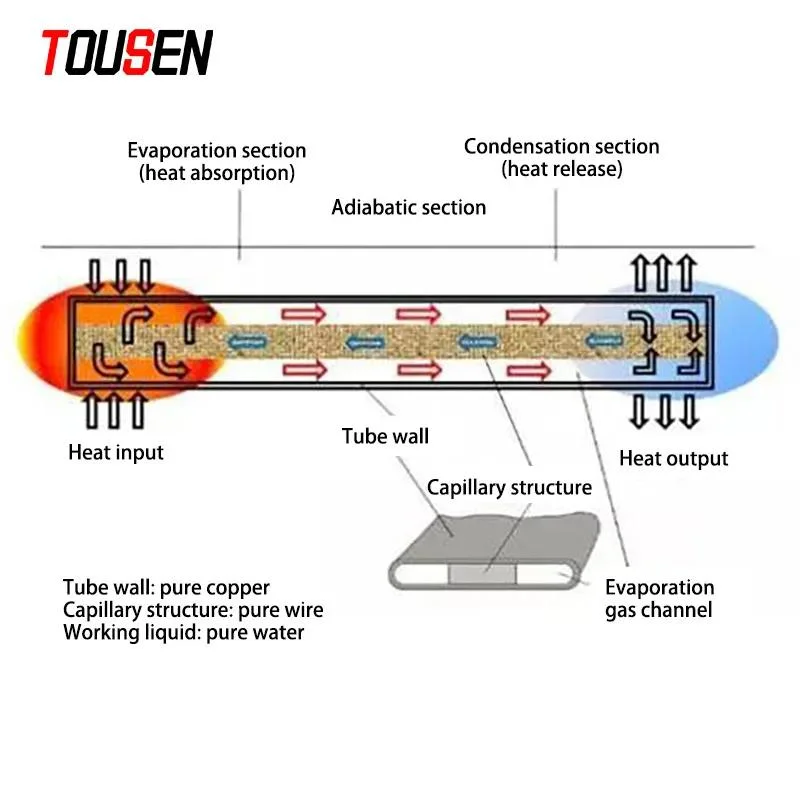 Customized High Thermal Conductive CPU GPU Copper Vapor Chamber